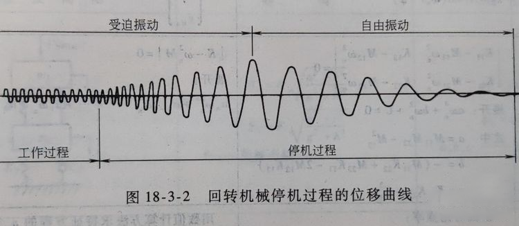 回轉機械停機過程的位移曲線.png