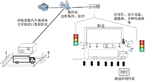 自動(dòng)裝車(chē)系統(tǒng)